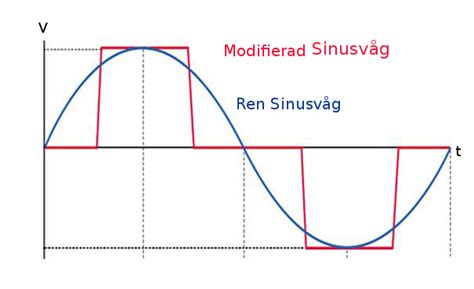 Modifierad sinusvåg laptop
